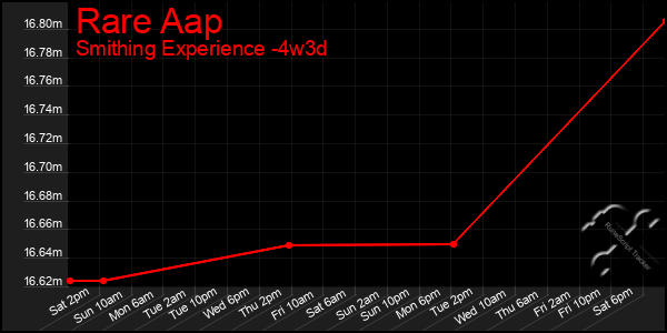 Last 31 Days Graph of Rare Aap