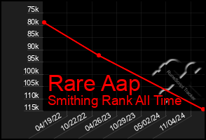 Total Graph of Rare Aap