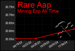 Total Graph of Rare Aap