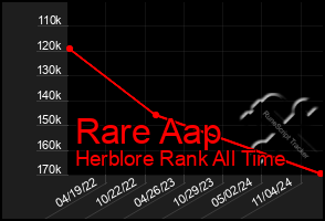 Total Graph of Rare Aap