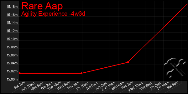 Last 31 Days Graph of Rare Aap