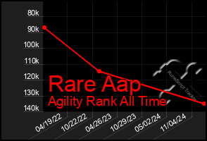 Total Graph of Rare Aap