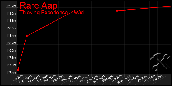 Last 31 Days Graph of Rare Aap