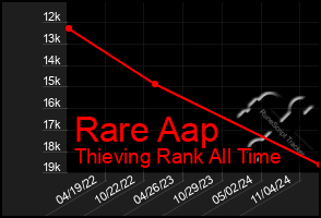 Total Graph of Rare Aap