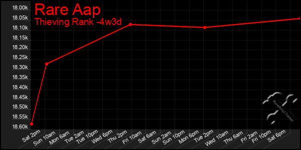 Last 31 Days Graph of Rare Aap