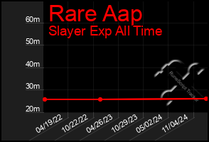 Total Graph of Rare Aap