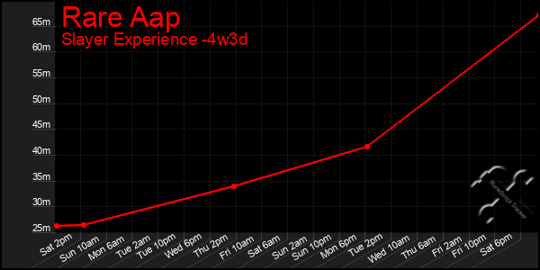 Last 31 Days Graph of Rare Aap