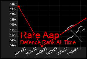 Total Graph of Rare Aap