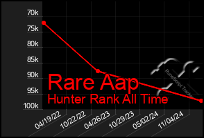 Total Graph of Rare Aap