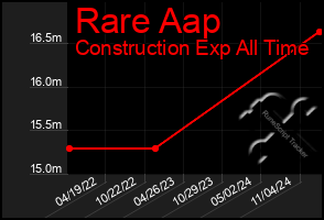 Total Graph of Rare Aap