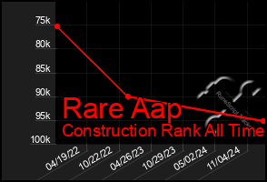 Total Graph of Rare Aap