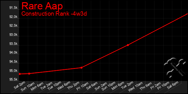 Last 31 Days Graph of Rare Aap