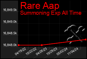 Total Graph of Rare Aap