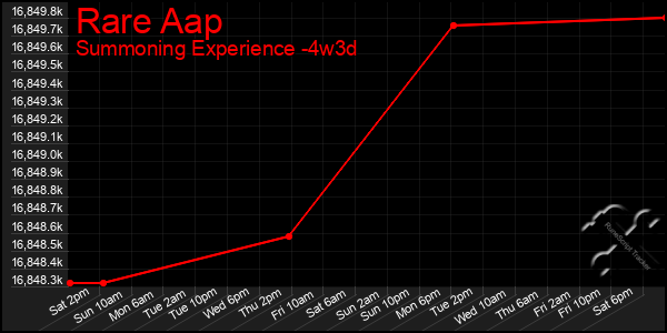 Last 31 Days Graph of Rare Aap