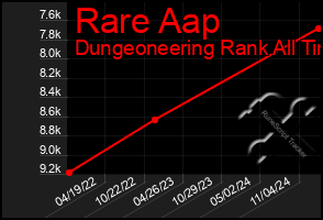 Total Graph of Rare Aap