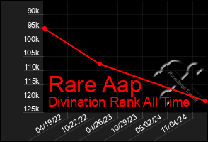 Total Graph of Rare Aap