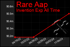 Total Graph of Rare Aap