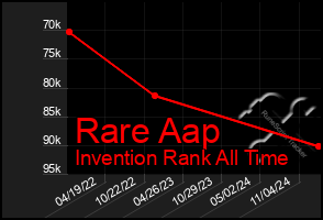 Total Graph of Rare Aap