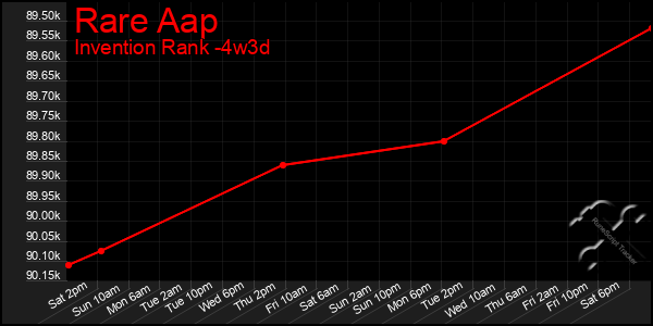 Last 31 Days Graph of Rare Aap