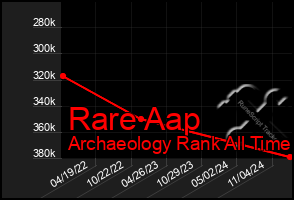 Total Graph of Rare Aap