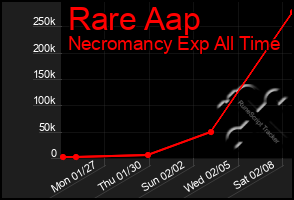 Total Graph of Rare Aap