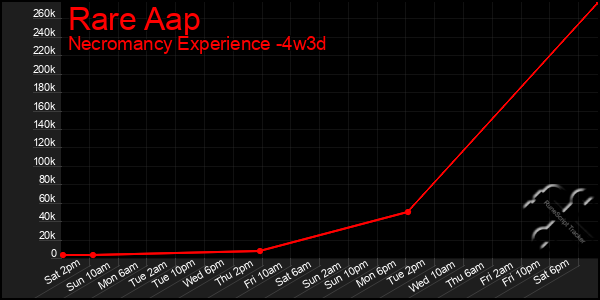 Last 31 Days Graph of Rare Aap