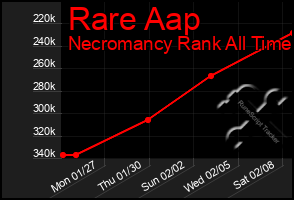 Total Graph of Rare Aap