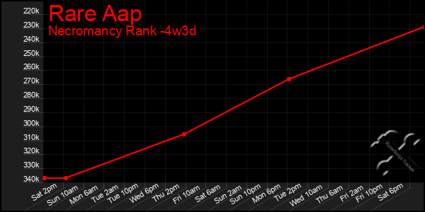 Last 31 Days Graph of Rare Aap