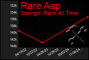 Total Graph of Rare Aap