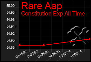 Total Graph of Rare Aap