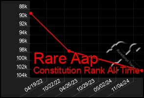 Total Graph of Rare Aap