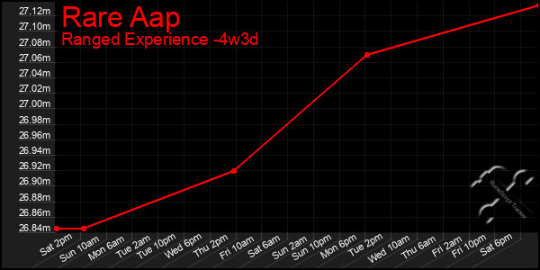 Last 31 Days Graph of Rare Aap