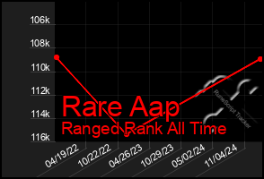 Total Graph of Rare Aap