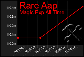 Total Graph of Rare Aap