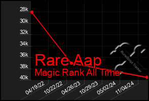 Total Graph of Rare Aap