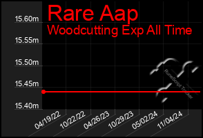 Total Graph of Rare Aap