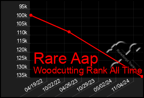 Total Graph of Rare Aap