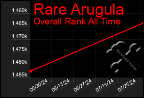 Total Graph of Rare Arugula