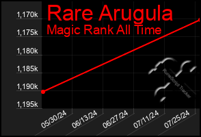 Total Graph of Rare Arugula