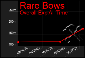 Total Graph of Rare Bows