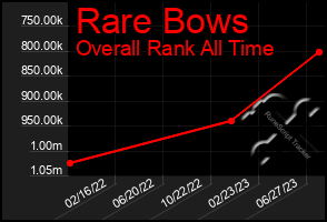 Total Graph of Rare Bows