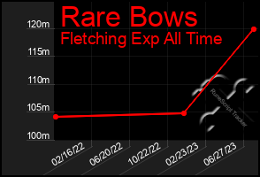 Total Graph of Rare Bows