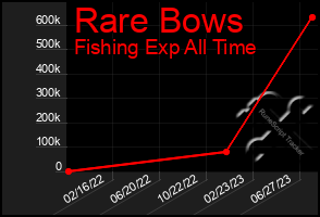 Total Graph of Rare Bows