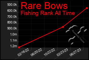 Total Graph of Rare Bows