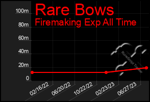 Total Graph of Rare Bows