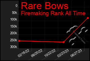 Total Graph of Rare Bows