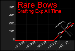 Total Graph of Rare Bows