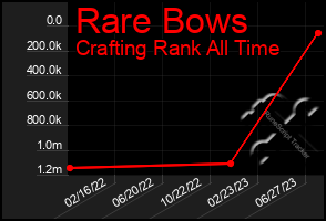 Total Graph of Rare Bows