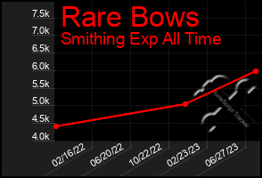 Total Graph of Rare Bows