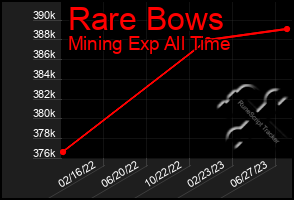 Total Graph of Rare Bows